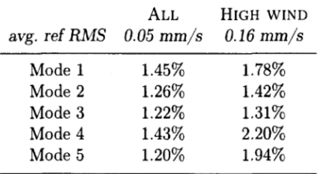 Tableau  2.2  Average  damping  ratios for  all  the  acquisitions  and  for  the  five  with high  wind  (values in %)