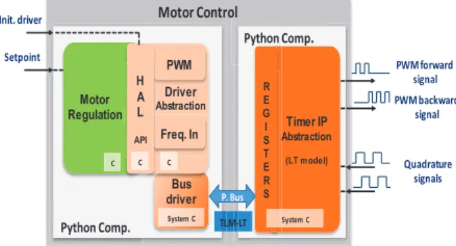 Figure 10: AT Model of the Motor Control  The test bench is only slightly adapted with respect to  the  one  used  at  the  more  abstract  levels