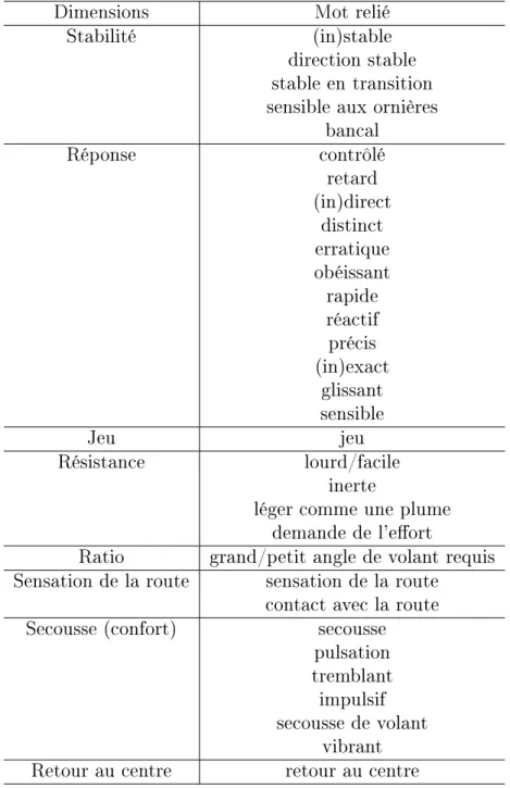 Tableau 2.3 Traduction de Bassin Final Rothhämel et Al. [33]