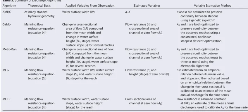 Table 3. Summary of Discharge Algorithms