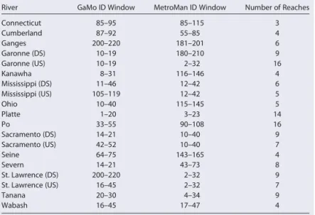 Table 4. Parameter Identiﬁcation Windows (With Units of Days and Referenced From Initial Simulation Date; See Table 1) Utilized for GaMo and MetroMan, and the Number of Reaches Used for the Four Manning’s-Based Algorithms