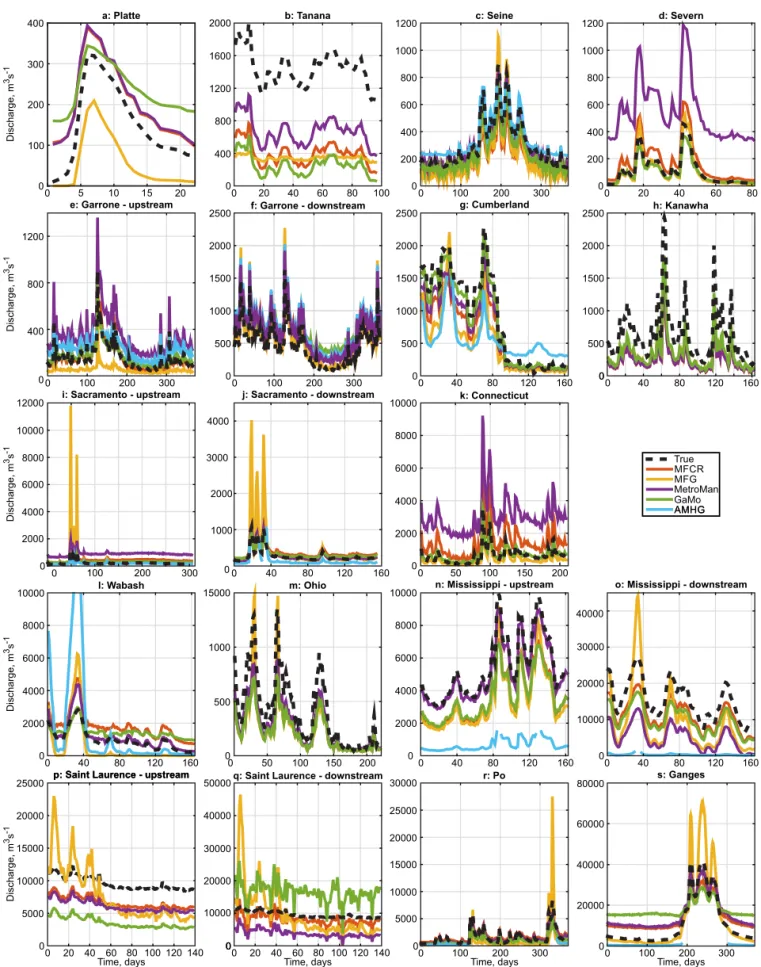 Figure 5. Output hydrographs. Output hydrographs from each of the six proposed algorithms are shown for each of the 19 rivers as compared to true discharge