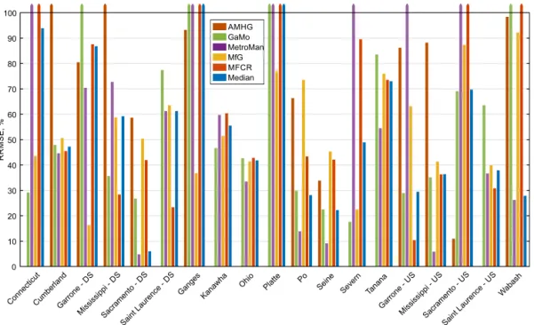 Figure 6. RRMSE for each river. Note that the y axis is truncated to 100% RRMSE for readability: RRMSE exceeds this limit in 18/114 cases.