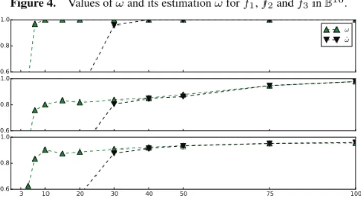 Figure 4. Values of ω and its estimation ω for f ˆ 1 , f 2 and f 3 in B 10 .