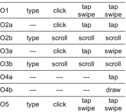 Table 1 shows the available combinations of devices and ges- ges-tures to accomplish the operations