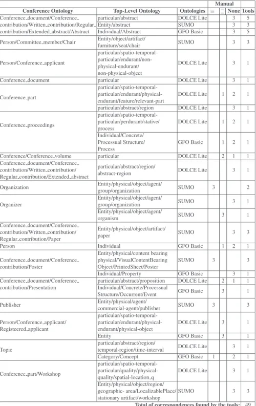 Table 1. Union of the correspondences found by the tools.