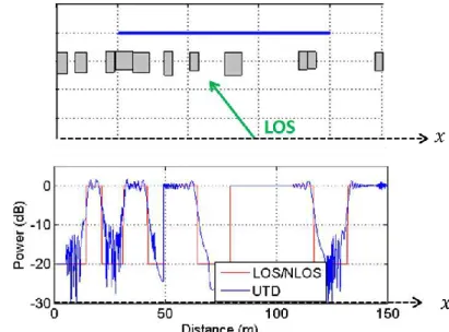 Figure 1.9 : Density function of the scatterers positions from the measurements of [Lehn 08] 