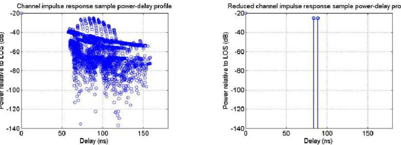 Figure 2.7: Illustration of impulse response reduction using the minimum energy error selection  method at distance d=25 m of the reference scenario 