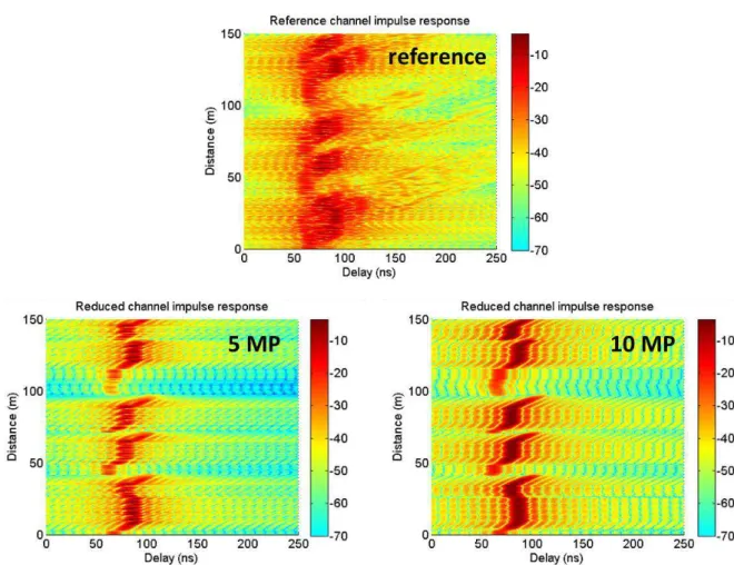 Figure 2.10: Reduced power-Delay profile along the trajectory with 5 and 10 contributions in the  reduced channel (bottom) compared with the reference channel (on top) 