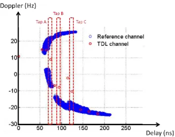 Figure 2.26: Illustration of the Doppler diversity of the multipaths in three taps of the reference  Doppler-delay profile  