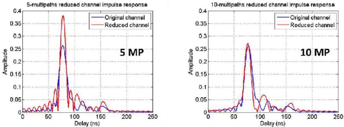 Figure 2.29: Comparison of the reference scenario impulse response with the Single Linkage reduced  ones with 5 and 10 clusters, at t=6 s 