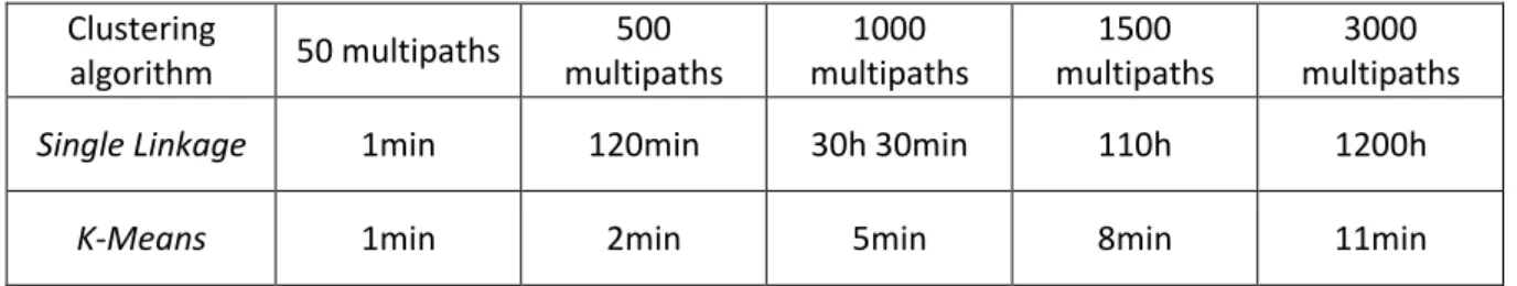 Table 2.1 : Computation time of the different clustering algorithms for different number of  multipaths in the reference channel 