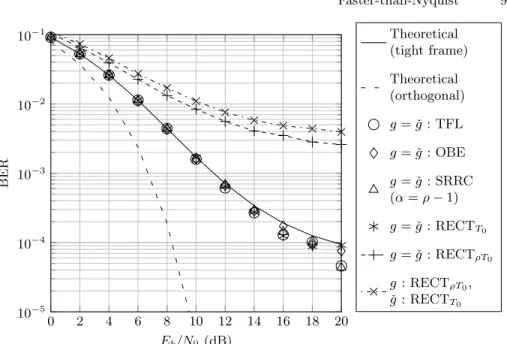 Fig. 5. BER as a function of E b /N 0 , with ρ = 16/15.