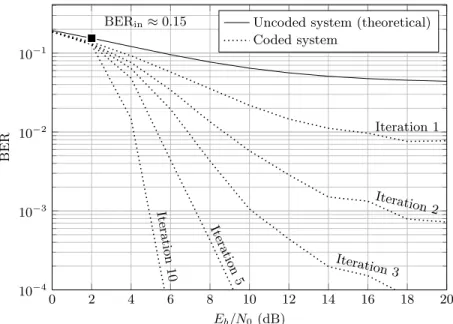 Figure 9 presents the performance of this system, simulated by the trans- trans-mission of K = 5000 multicarrier symbols over M = 32 subcarriers using a TFL prototype and a QPSK constellation