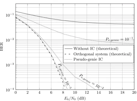 Fig. 9. BER as a function of E b /N 0 , with a pseudo-genie receiver, ρ = 4/3, a TFL prototype and P e,genie ∈ {10 −1 , 10 −2 , 10 −3 }.