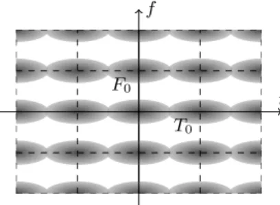 Fig. 1. Representation of a transmitted signal in the time-frequency plane. Here, the generator filter g and the parameters of the lattice allow for a separation in the frequency domain, but not in the time domain.