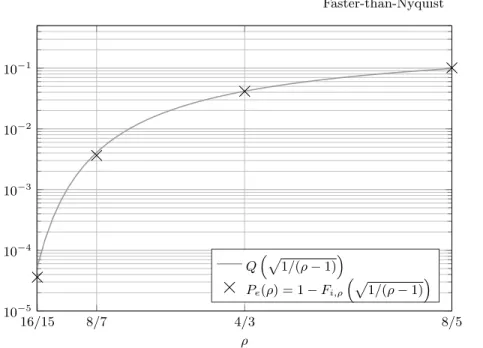 Fig. 2. Comparison of the real CCDF of the interference varying on ρ and its Gaussian approximation.