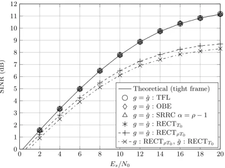 Fig. 3. SINR as a function of E s /N 0 , with ρ = 16/15.