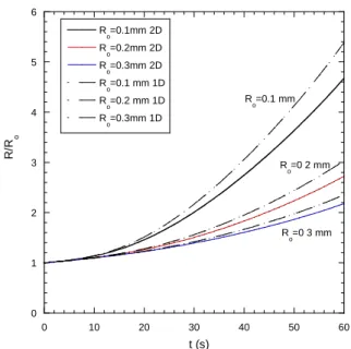 Fig. 8. Correction factor C f (  1000) for bubble growth in temperature ﬁeld with slope 1 K/m in the absence of mass transfer.