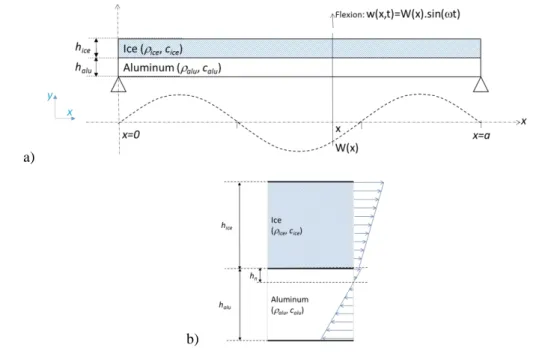 Figure 2 –Element of the beam under study  
