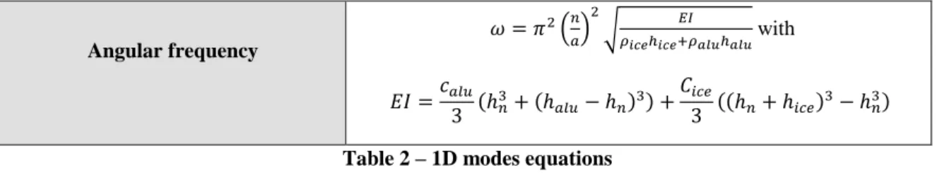 Figure 3 – Increase of vibration magnitude versus the ratio of deiced surface   