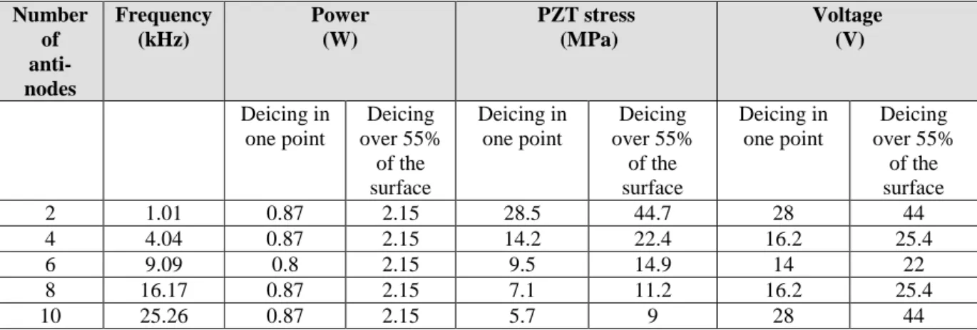 Table 3 – Deicing performance of a deicing system based on the use of the 2 bulk ceramics (study case 1) 