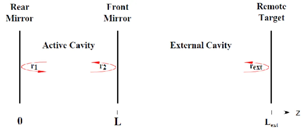 Fig. 1.4:  The three-mirror model of a laser diode subject to optical feedback. 