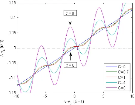 Fig. 1.6:  The  round-trip  phase  change  against  the  lasing  frequency  change  simulated  for  different values of the feedback parameter C