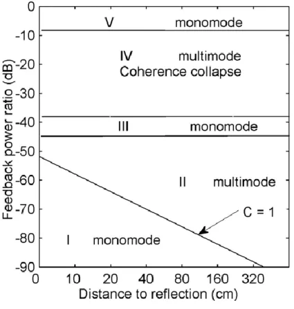 Fig. 1.7:  The regimes of optical feedback levels at different power ratios. 