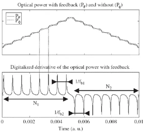 Fig. 1.10:  Optical  power  variations  and  their  corresponding  beat  frequencies  for  a  triangular  injection current