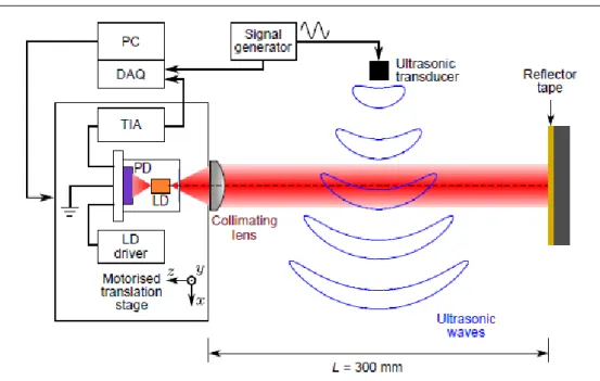 Fig. 1.11:  A schematic diagram of the of the acoustic filed measurement setup [139]. 