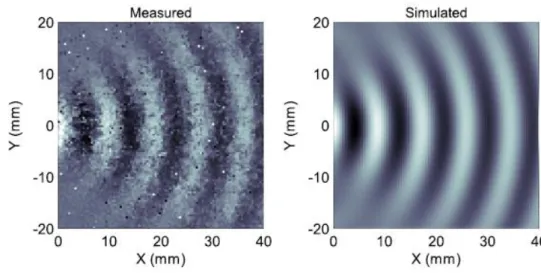 Fig. 1.12:  Propagation of the acoustic field with the ultrasonic transmitter propagating the field  into free space; Left: measured, Right: simulation [139]