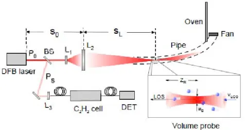 Fig. 1.13:  Experimental  setup  for  edge  filter  enhanced  self-mixing  interferometry  (ESMI)  experiments [145]
