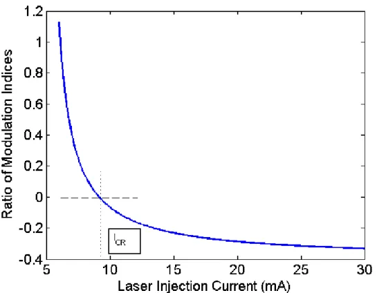 Fig. 2.6:  The ratio of modulation indices as a function of injection current. 