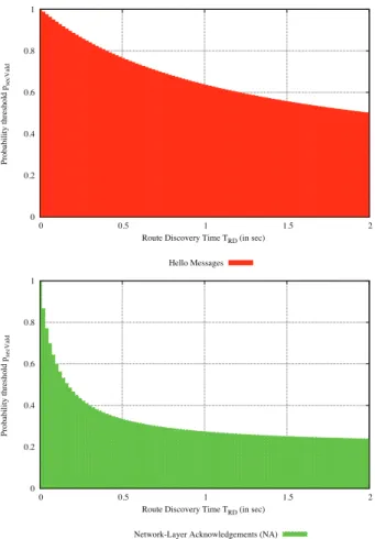 Fig. 2. Probability threshold p secV ald vs Route Discovery Time T RD