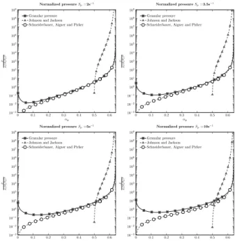 Figure 1: Normalized pressure by ρ p (d p S p ) 2 with respect to the particle volume fraction α p for several values of the mean shear S p .