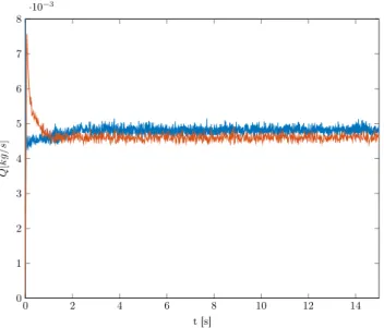 Figure 4: Temporal evolution of the solid mass flow rate for a particle diameter d p = 487µm
