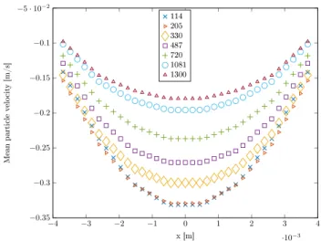 Figure 7: Mean particle velocity profiles at the injector (centered on the middle) with the Sundaresan &amp; Srivastava model, for  dif-ferent particle diameter.