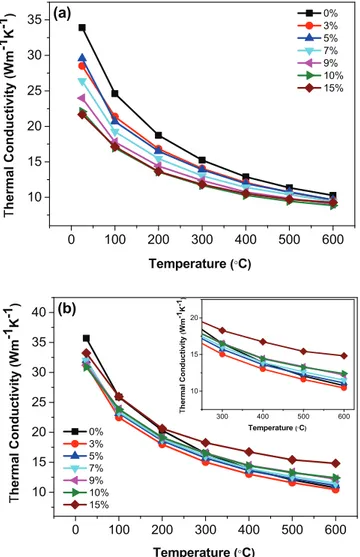 Fig. 10. Through-thickness (a) and in-plane (b) thermal conductivities of the mono- mono-lithic Al 2 O 3 and the GPLs/Al 2 O 3 nanocomposites as a function of temperature.
