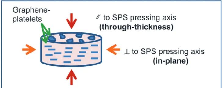 Fig. 1. Schematic representation of orientation of GPLs in the matrix with the help of applied pressure during SPS process.
