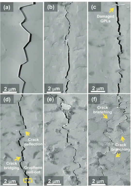 Fig. 5. FEG-SEM micrographs of through-thickness crack paths (created by indentation) of (a) monolithic Al 2 O 3 and of GPLs/Al 2 O 3 nanocomposites with (b) 3 vol.%, (c) 5 vol.%, (d) 7 vol.%, (e) 10 vol.% and (f) 15 vol.% GPLs.