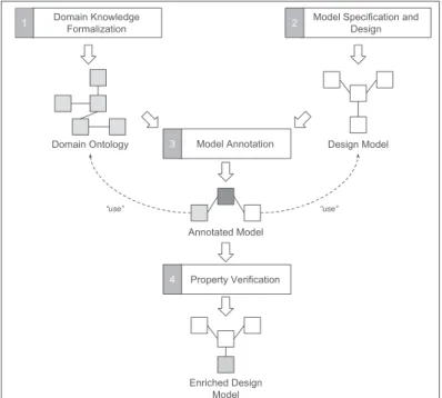 Fig. 1. A four steps methodology for handling domain knowledge in design models.