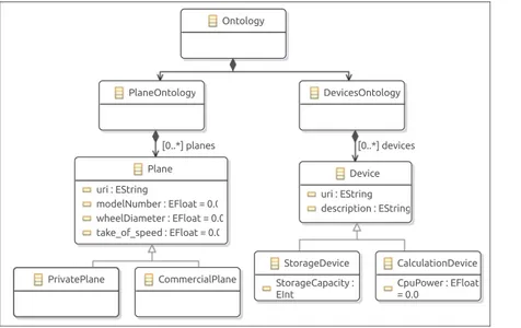 Figure 5 depicts the ontology used to annotate the NoseGear design model. It is composed of two parts defining specific modelled domain knowledge: an avionic ontology PlaneOntology and a devices ontology DevicesOntology composed of classes and properties