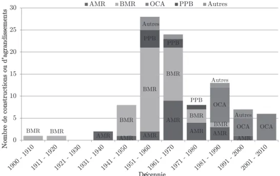 Figure 2.11 Distribution temporelle des bâtiments scolaires de la région de Sherbrooke [Boutin, 2013]