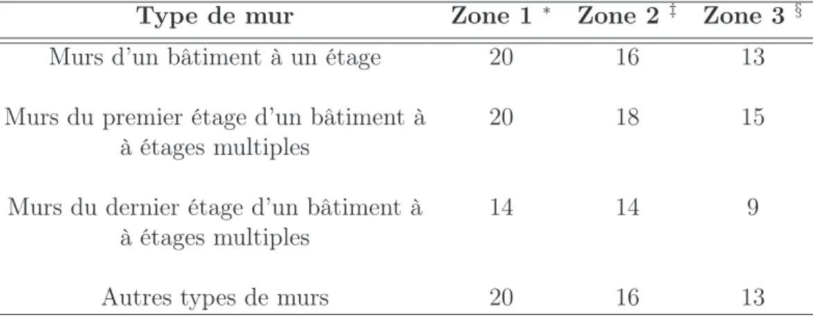 Tableau 2.8 Rapports h/t à respecter pour les murs de maçonnerie non armée chargés hors-plan [ASCE/SEI41, 2006]