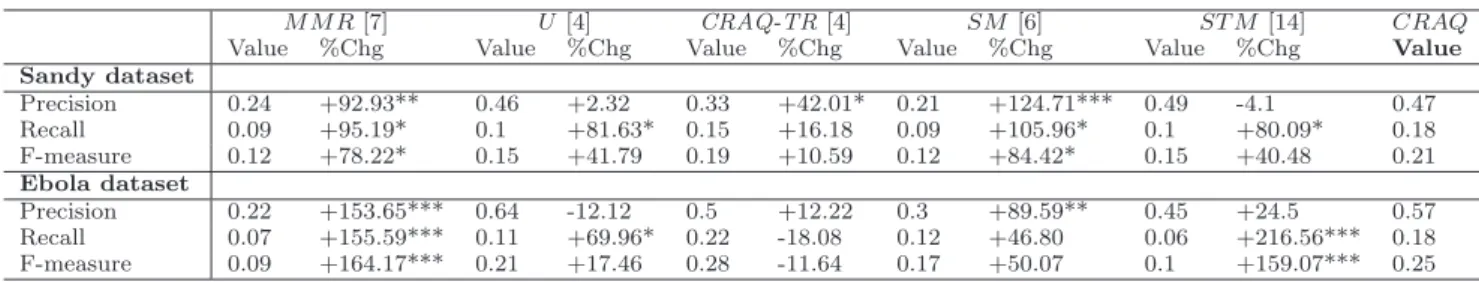 Table 8: Effectiveness analysis at the tweet level for recommended collaborative groups