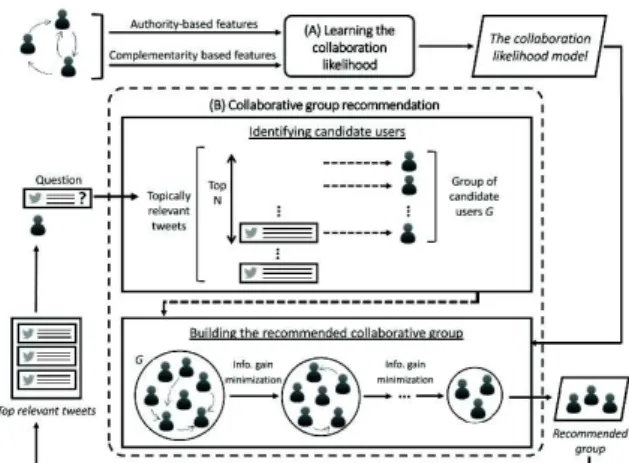 Figure 1: Overview of the CRAQ-based methodology given a tweeted question, we first build a group of candidate users who posted topically relevant tweets