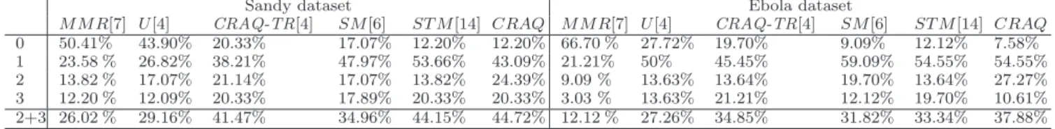 Table 4: Relatedness and complementarity of the CRAQ results. 0: Not related, 1: Related but not helpful, 2: Related, helpful but redundant, 3: Related, helpful, and complementary, 2+3: Related and helpful tweets