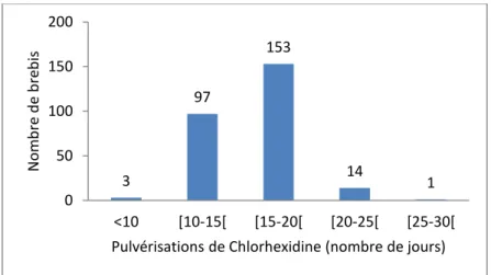 Figure 19 : Répartition des brebis en fonction de la durée de l’application quotidienne  de chlorhexidine et ammoniums quaternaires