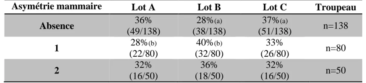 Tableau 14 : Répartition des nombres de brebis en fonction des déséquilibres de la  mamelle (campagne N)